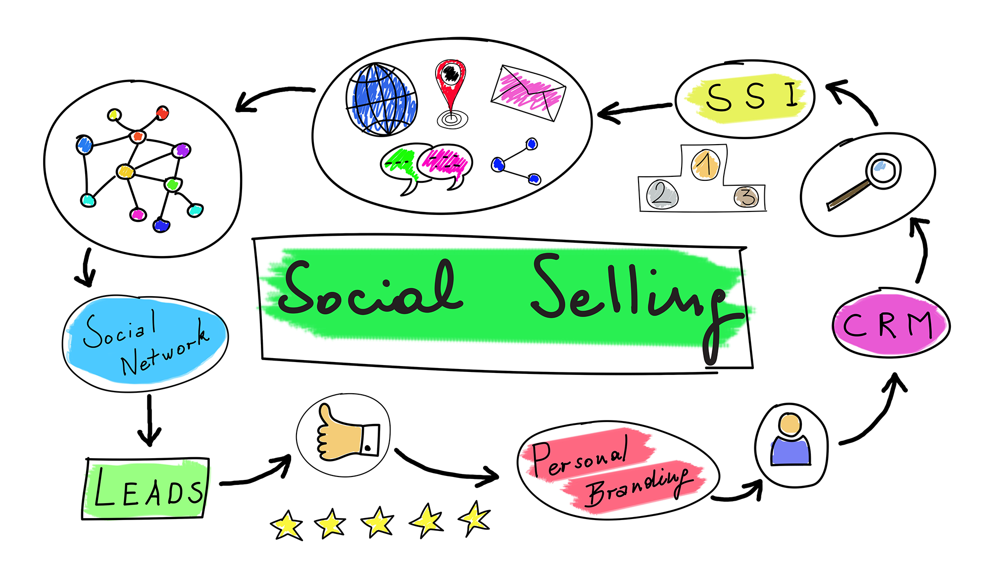 Social Selling auf LinkedIn