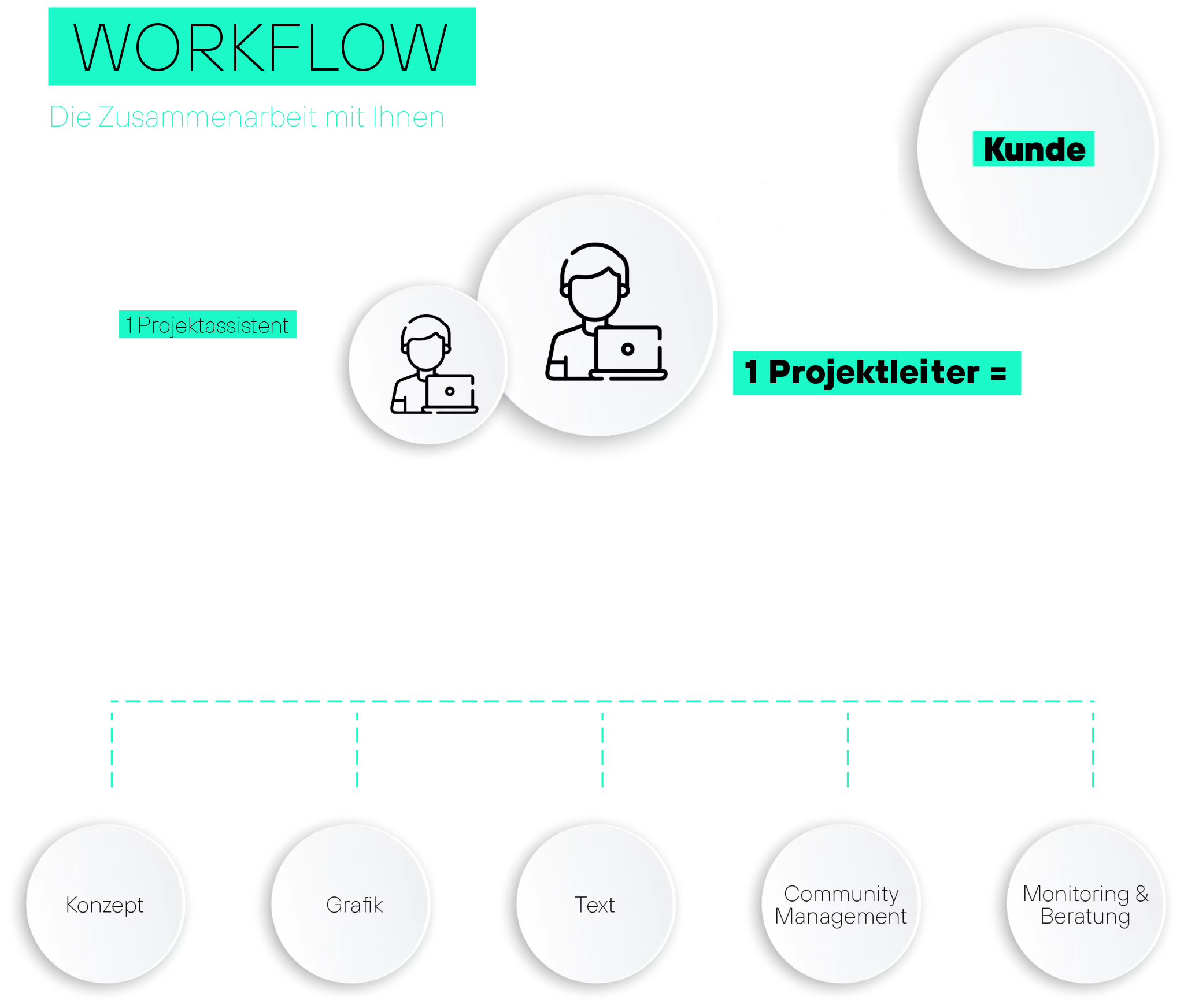 Workflow - Die Zusammenarbeit mit ihnen